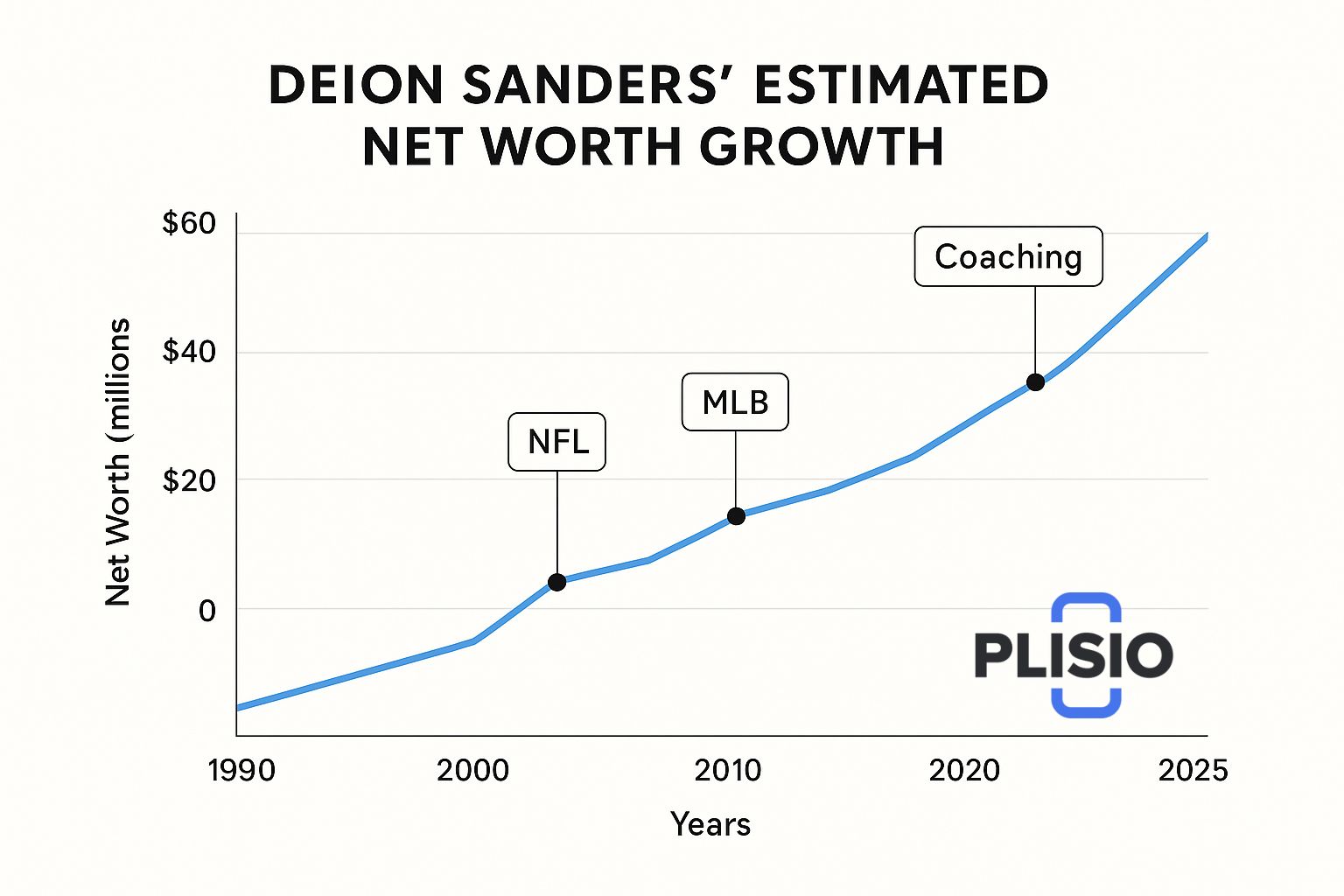 Net Worth